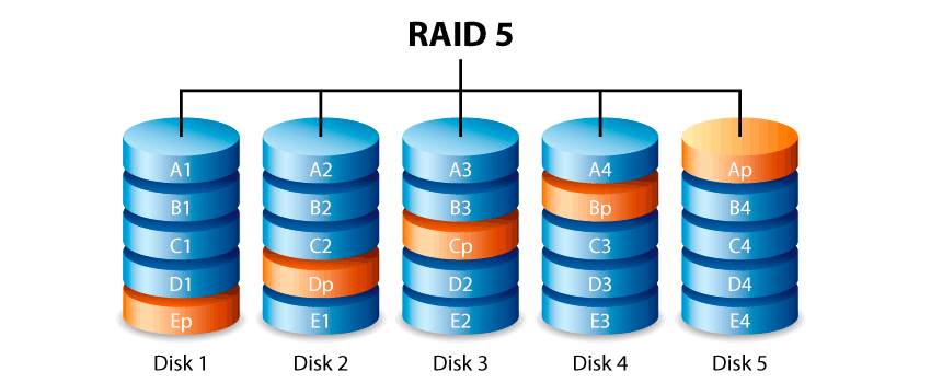 Como funciona RAID 5