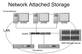 NAS, Network Attached Storage, Servidor NAS ou Servidor de Rede