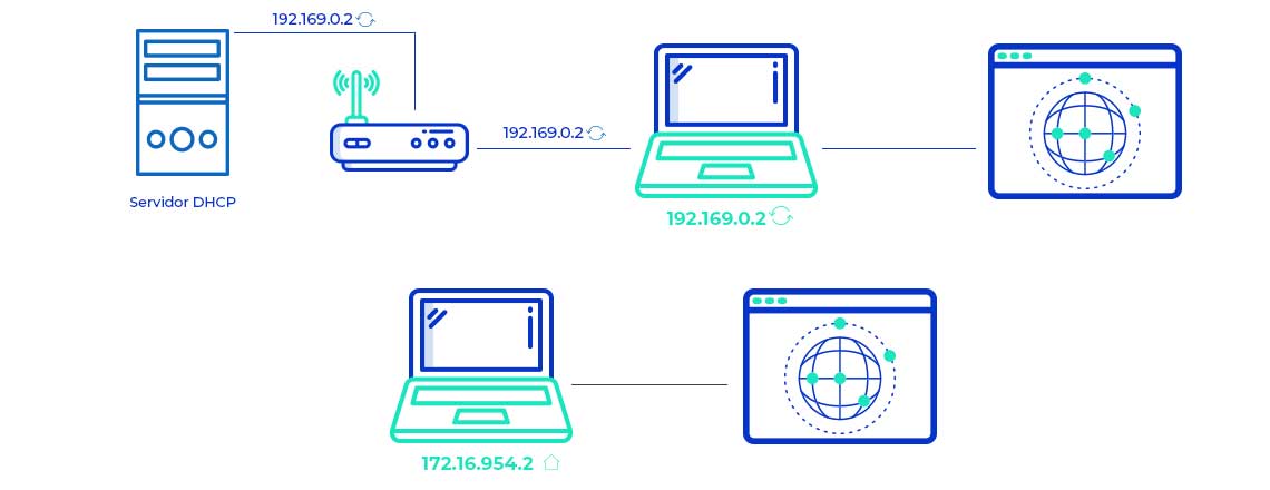 Protocolo DHCP, servidores e clientes com IP dinâmico