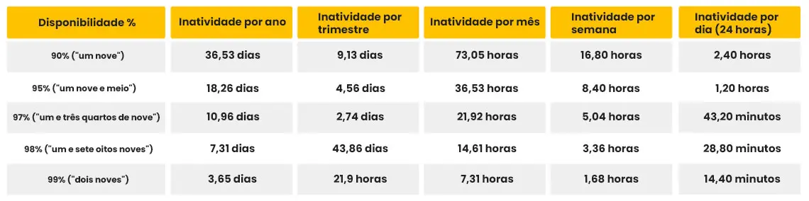 Tabela de disponibilidade de um sistema