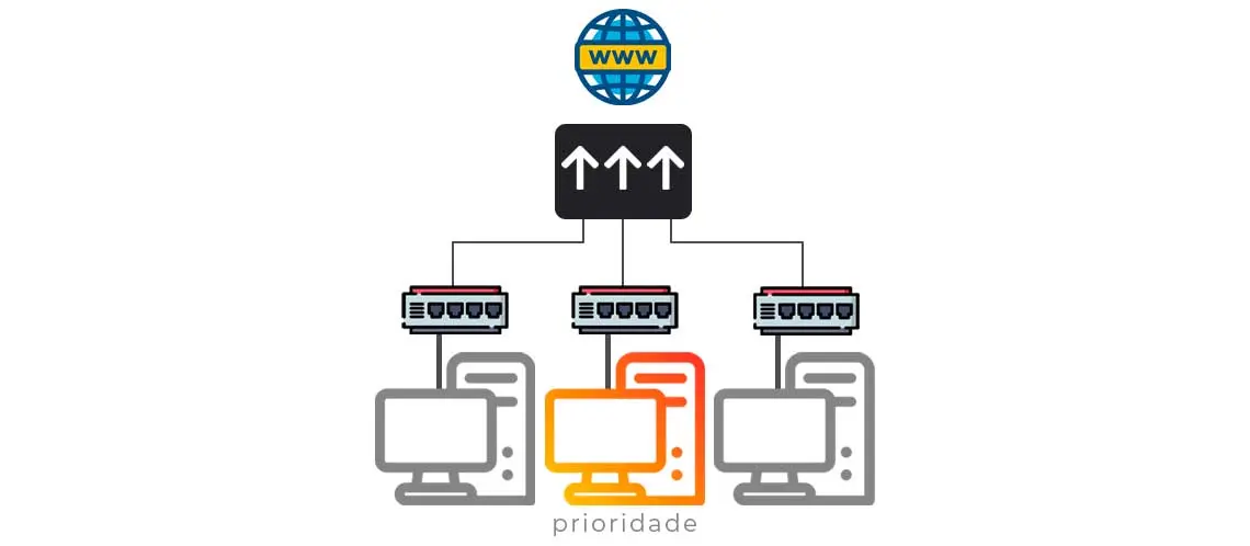A priorização do tráfego