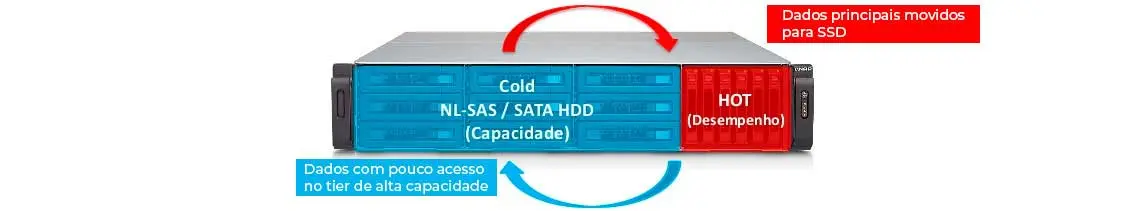 Arranjos de discos hibridos com recurso de processamento em camadas, tiering