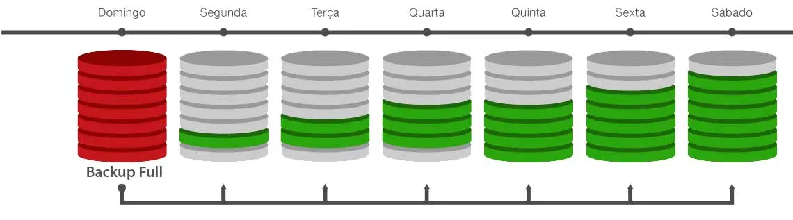 Backup Diferencial