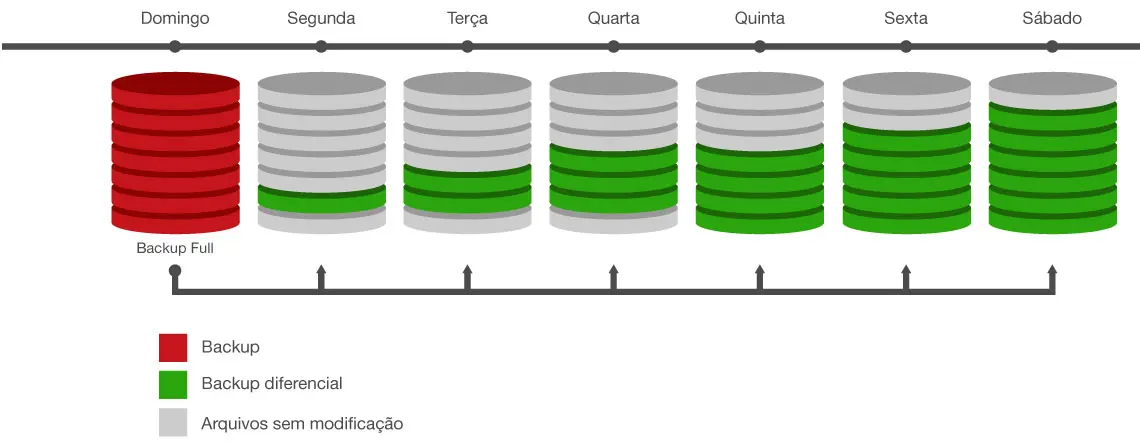 Backup Diferencial