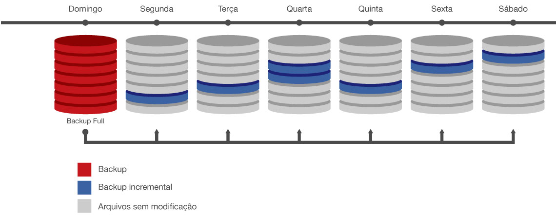 Backup Incremental