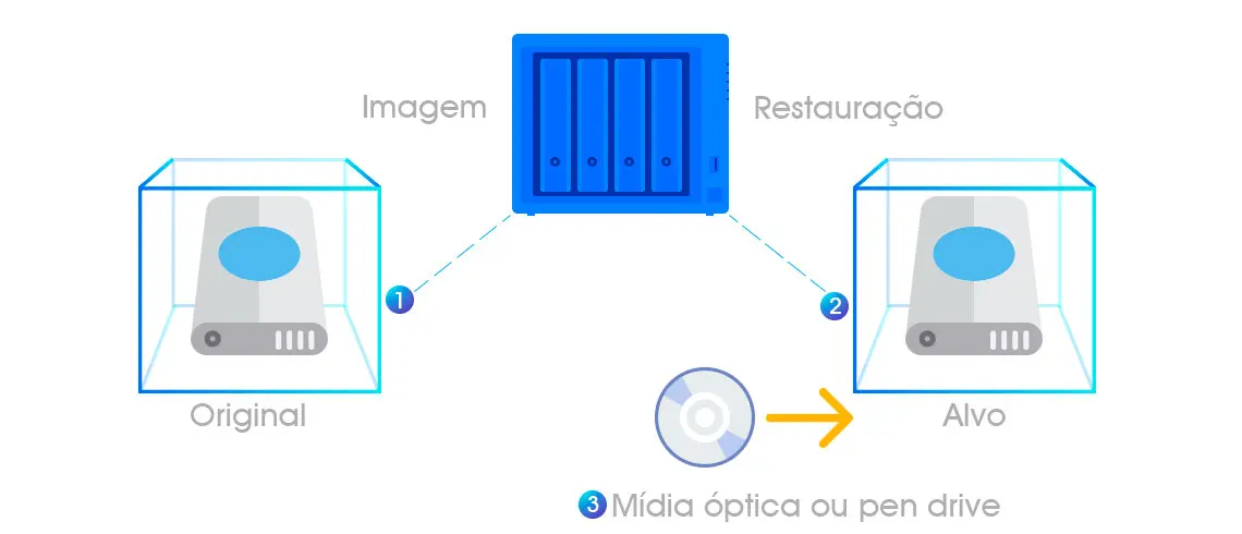 Como funciona o backup Bare Metal, representação gráfica de um servidor conectado a um dispositivo de armazenamento para criar a imagem e assim poder fazer o backup para o outro servidor e inserir a mídia óptica para instalação