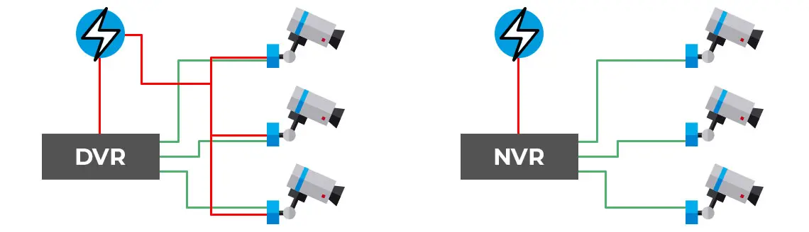 Como funciona um DVR e um NVR