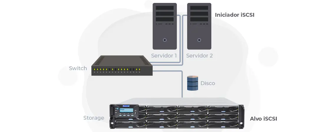 Storage Infortrend com iniciador iSCSI transportando dados em blocos até o servidor como alvo iSCSI via rede TCP/IP
