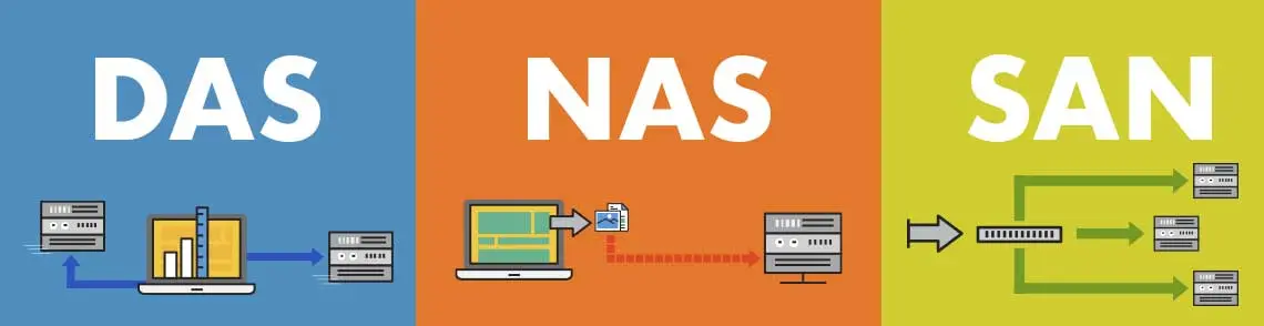Tipos de servidores para armazenamento DAS, NAS e SAN