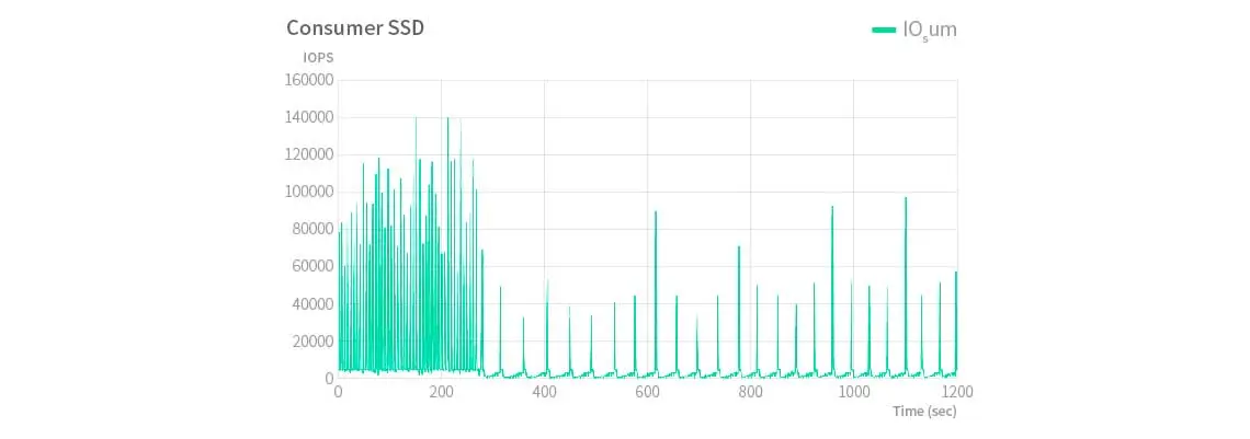 Gráfico de desempenho - consumer SSD