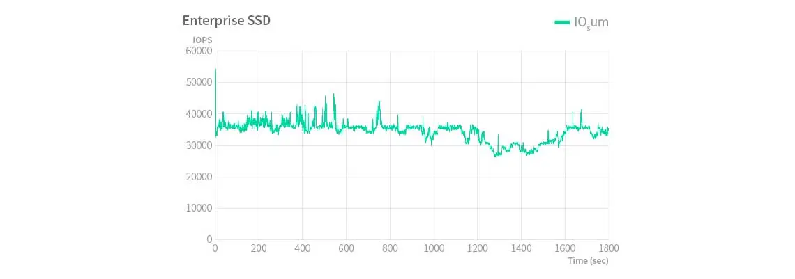 Gráfico de desempenho - enterprise SSD