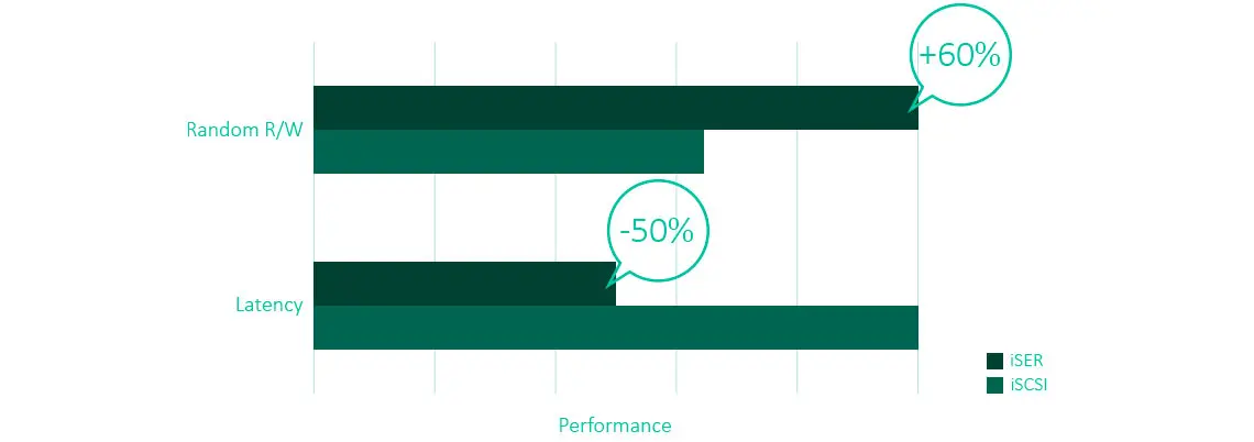 Gráfico de performance com 60% de aumento e latência 50% reduzida