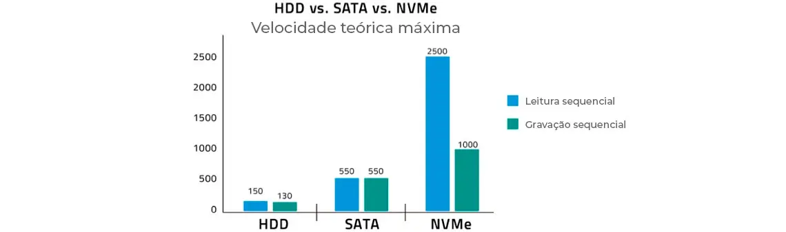 Desepenho NVMe