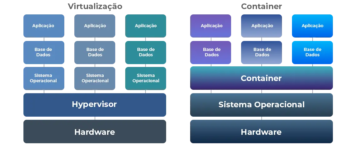 Quais são as diferenças entre containers e máquinas virtuais?