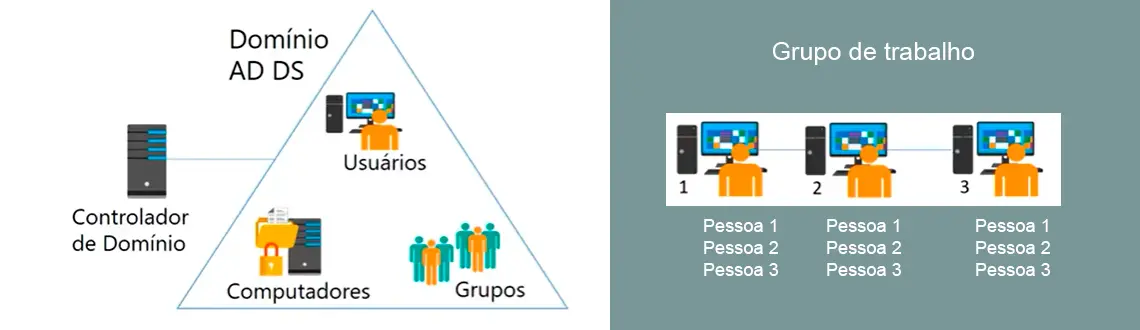 Domínios x grupos de trabalho