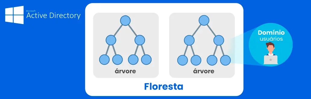 Florestas do Active Directory