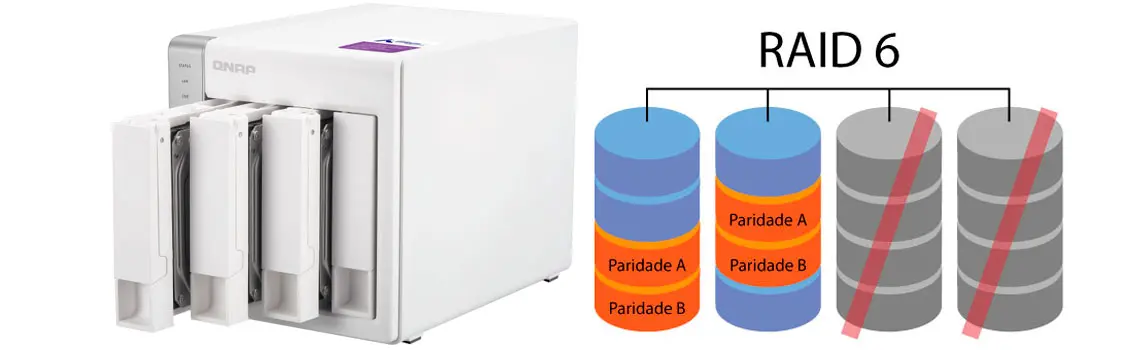 Monitoramento dos arranjos RAID, Qnap TS-431 com 4 discos em RAID 6 demonstrando que até 2 discos podem apresentar falhas