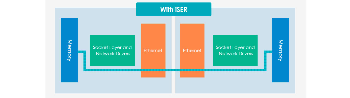 Como funciona iSER Demonstrativo de como iSER funciona com o uso da tecnologia RDMA no storage