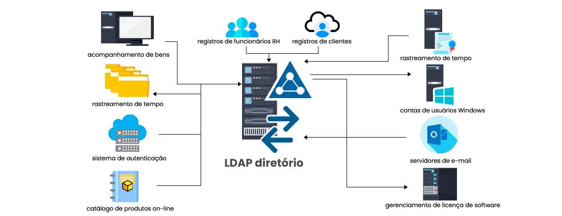 O que é LDAP (Lightweight Directory Access Protocol)?