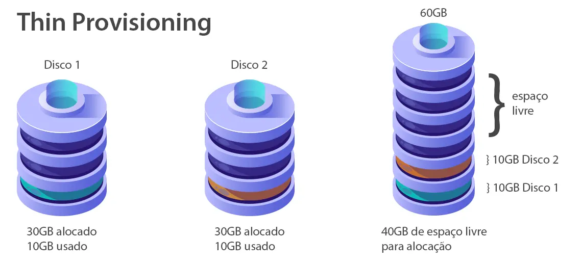 O que é Thin Provisioning?