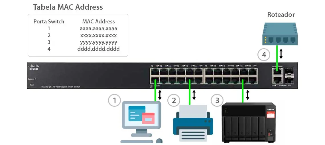 Para que serve o MAC Address?