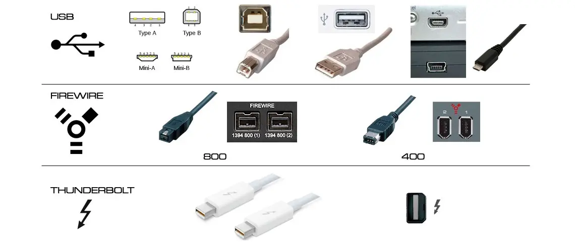 Conexão USB, Firewire e Thunderbolt