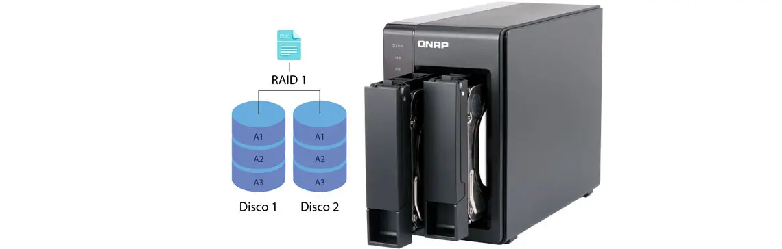 Qnap TS-251+ com as duas baias de instalação de hds abertas e um gráfico explicativo de RAID 1