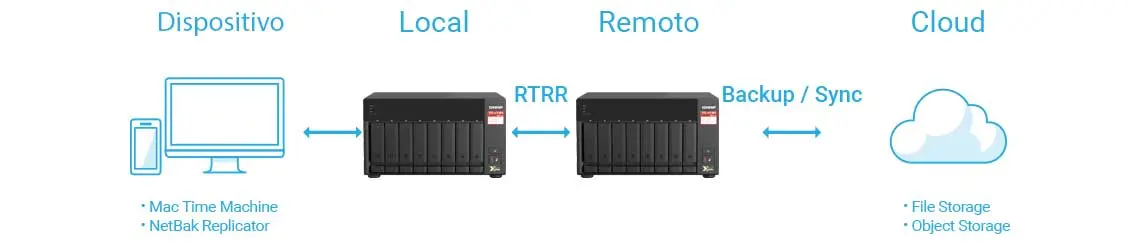 Qual é a melhor forma de fazer backup?