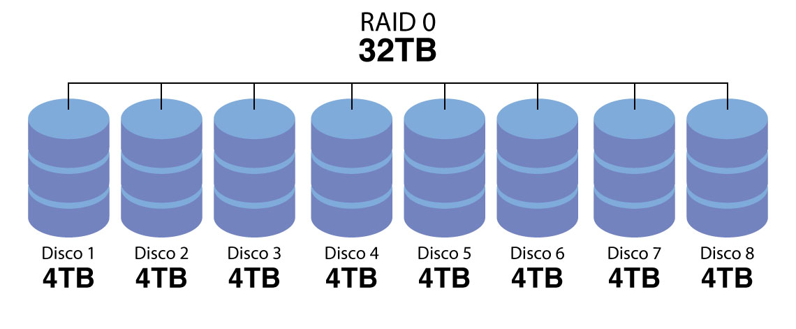 RAID 0 - Capacidade
