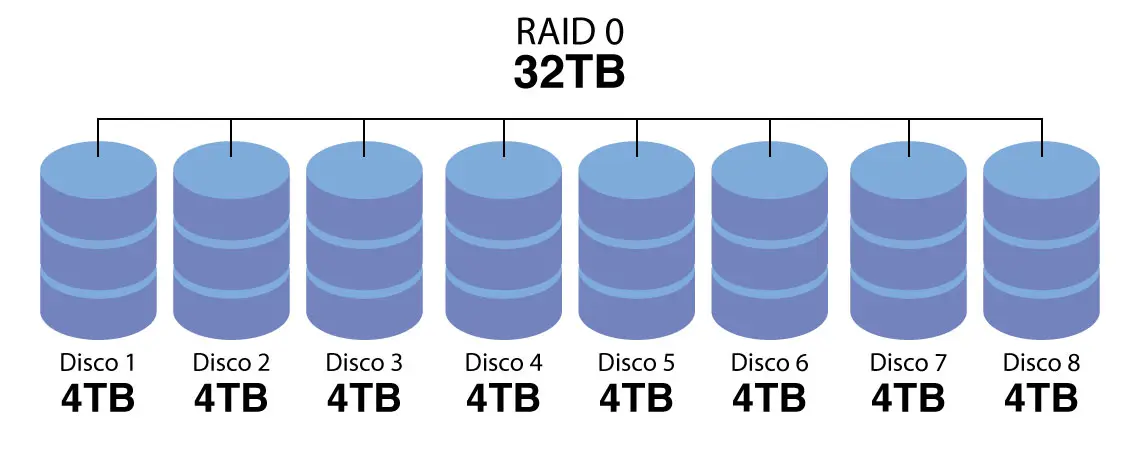 RAID 0 - Capacidade