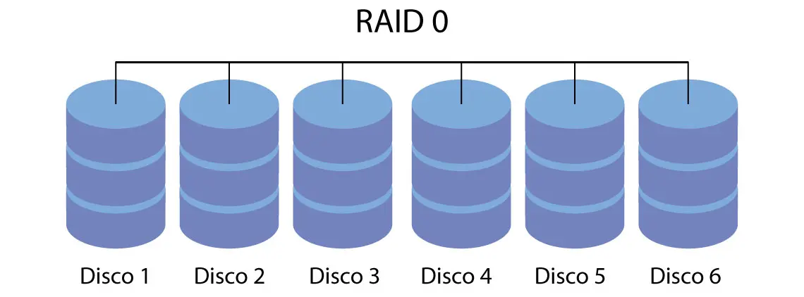 RAID 0