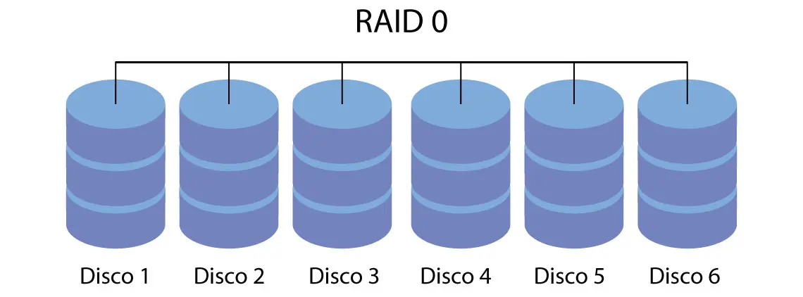 RAID 0, hard disks trabalhando em conjunto