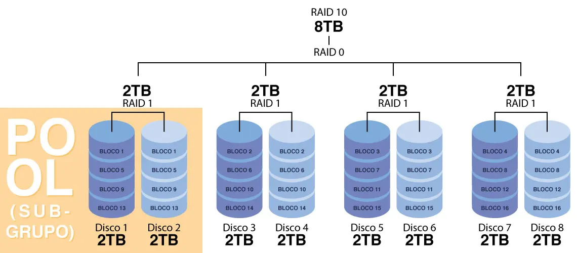 RAID 10 Como funciona?