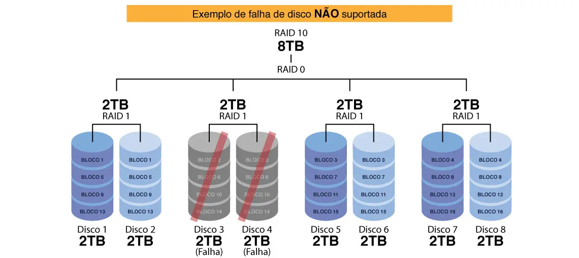 RAID 10 Falha de disco não suportada