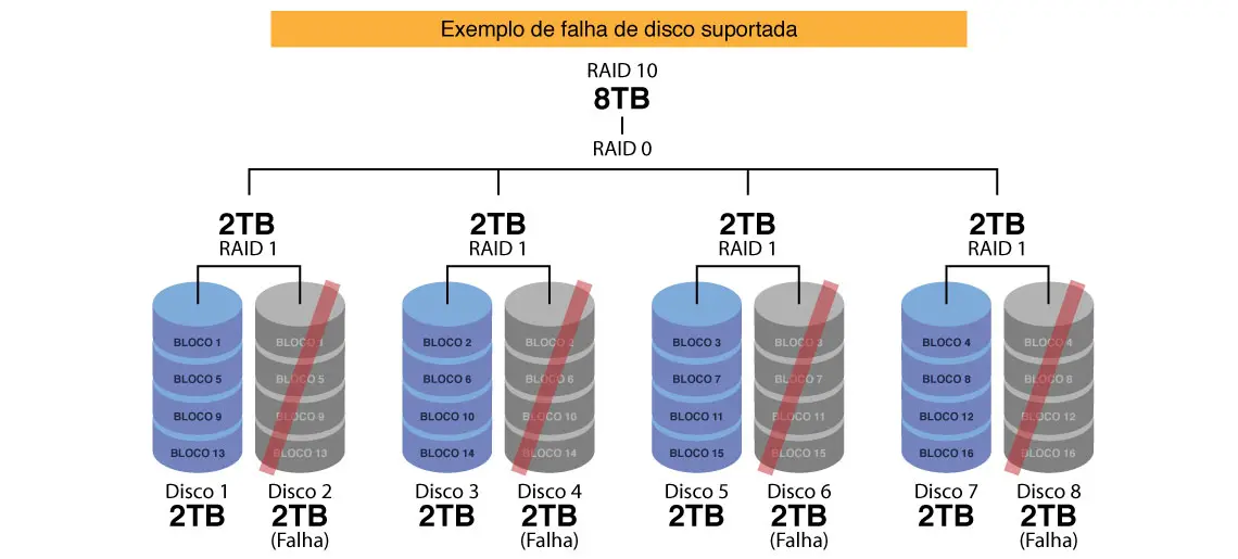 RAID 10 Falha de disco suportada