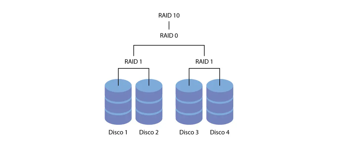 RAID 10 ou RAID 1+0