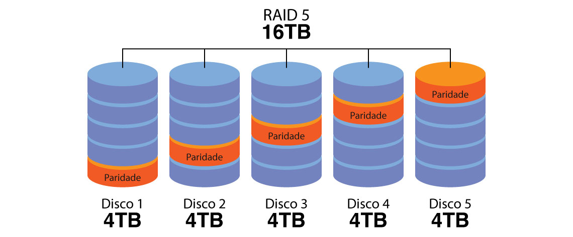 RAID 5: O que é, para que serve e como funciona