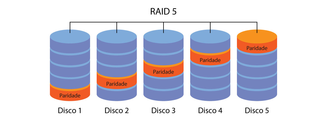 RAID 5: O que é, para que serve e como funciona 