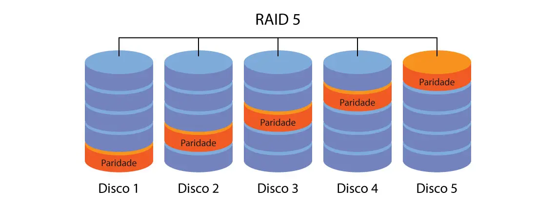 Como funciona o RAID 5