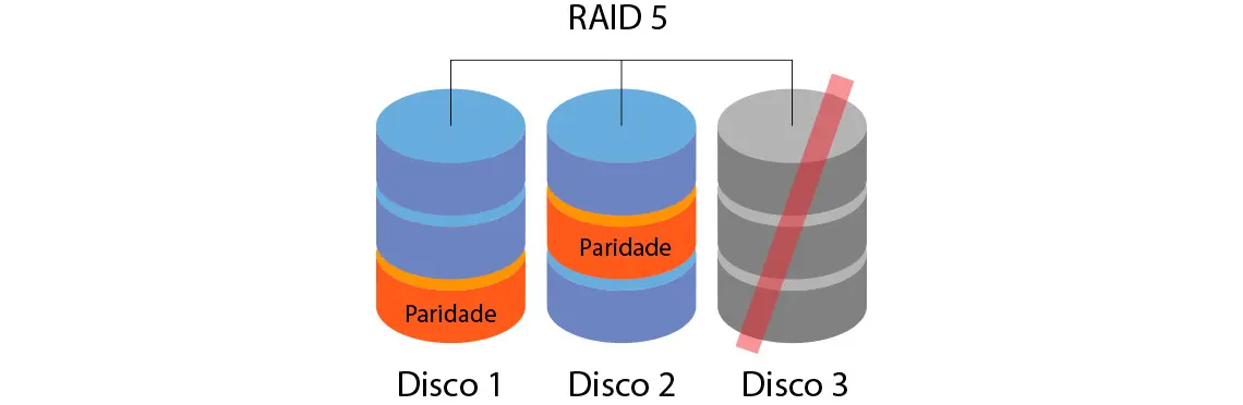 RAID 5 exige apenas três hard disks, demonstração gráfica de dois discos com paridade única e o terceiro com falha