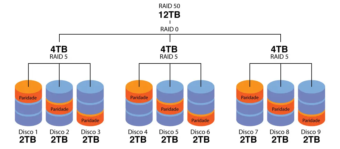 RAID 50 Capacidade e nível de paridade