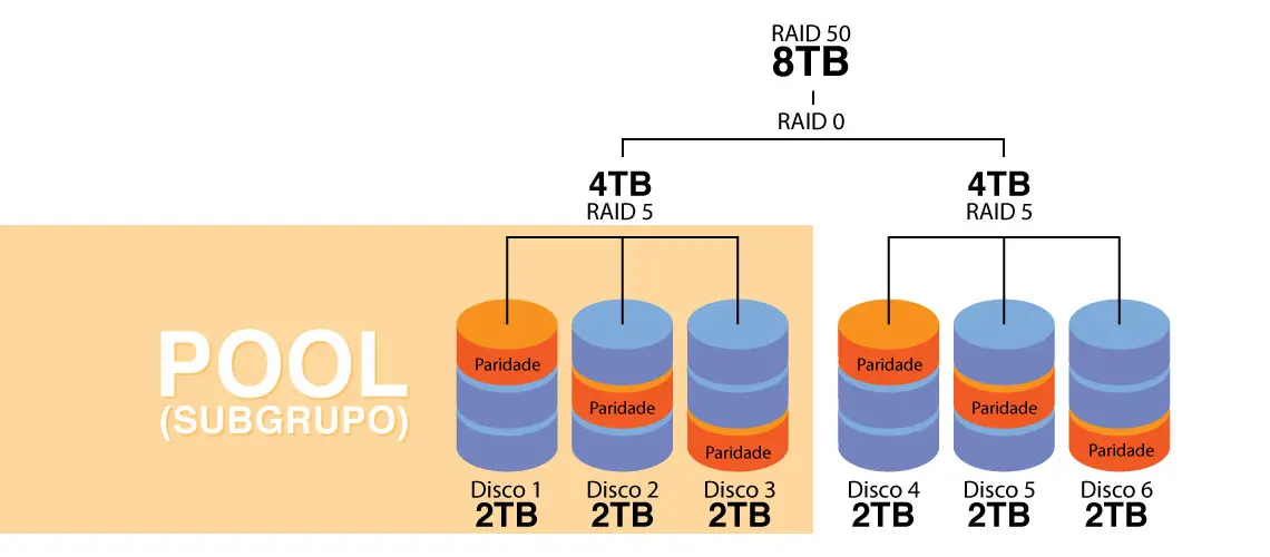 RAID 50 Como funciona