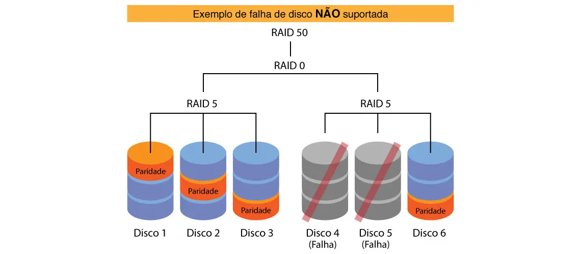 RAID 50 Exemplo de falha não suportada