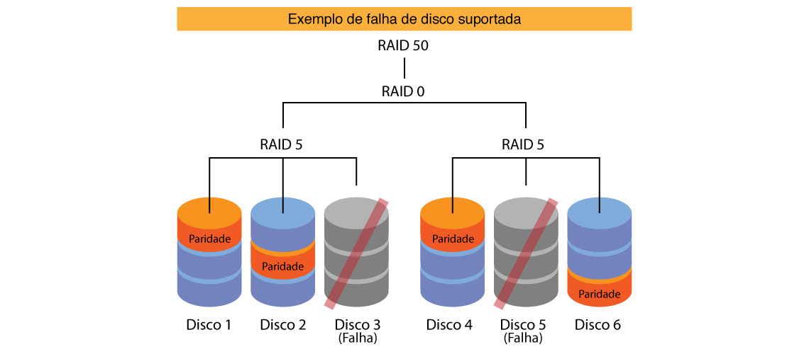 RAID 50 Exemplo de falha suportada