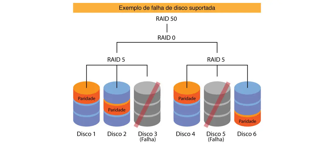 RAID 50 Exemplo de falha suportada