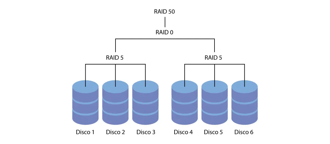 RAID 50