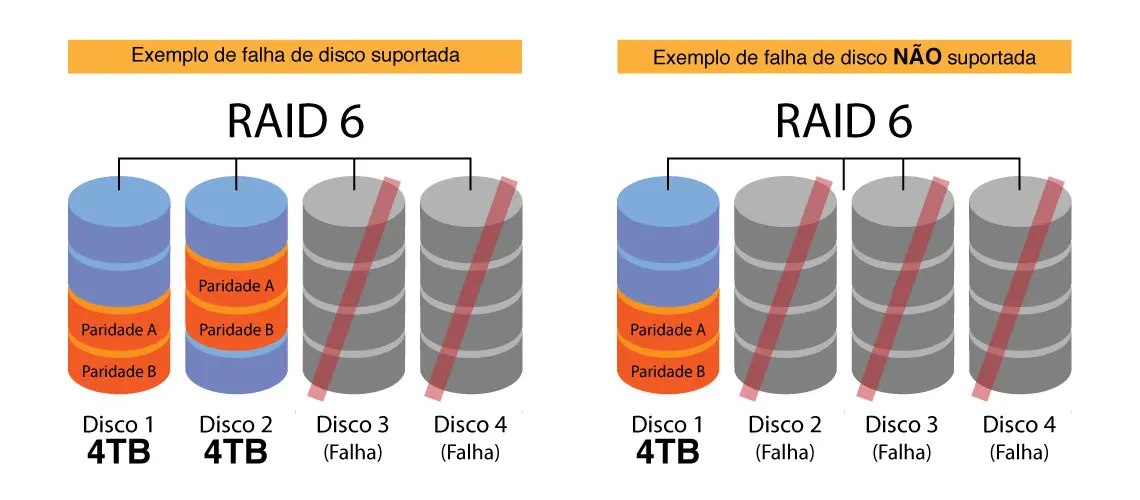 Como funciona o RAID 6?