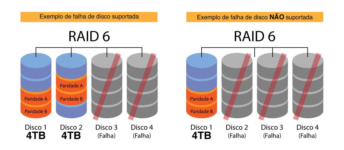 RAID 6 A nova evolução do RAID 5