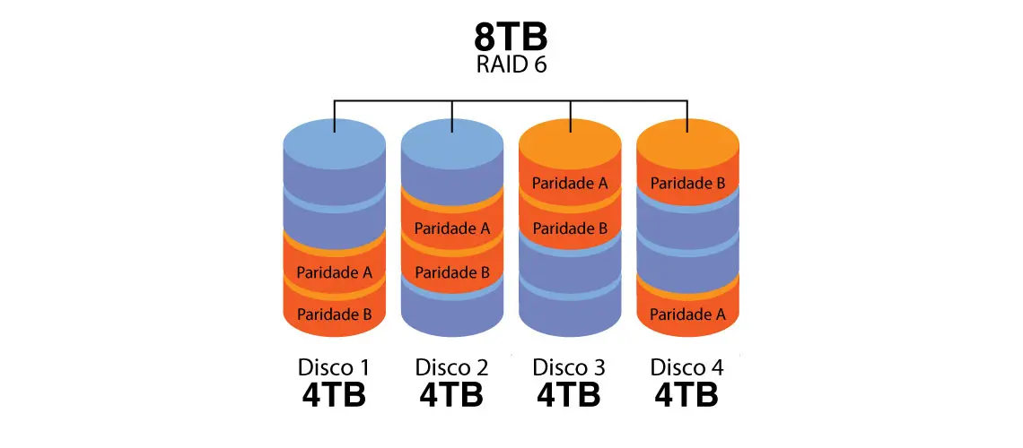 O que é o RAID 6?