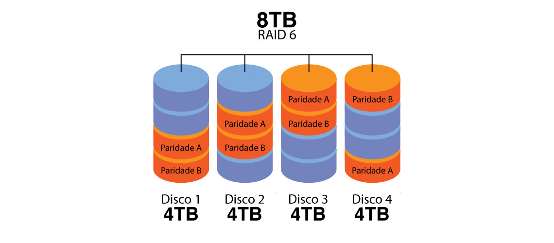 Пром рейд. Raid 6 схема. Raid 5 vs 6. Raid 6 массив. Raid 5 Raid 6.